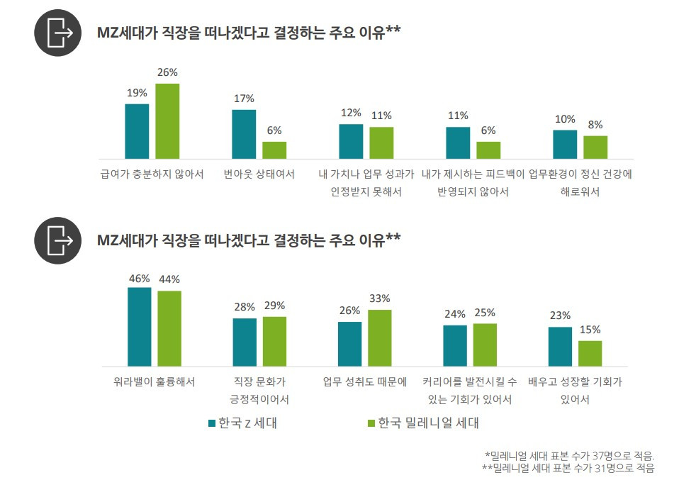 딜로이트그룹_MZ세대퇴사이유1.jpg