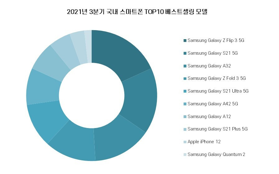 국내 스마트폰 베스트셀링 모델.jpg