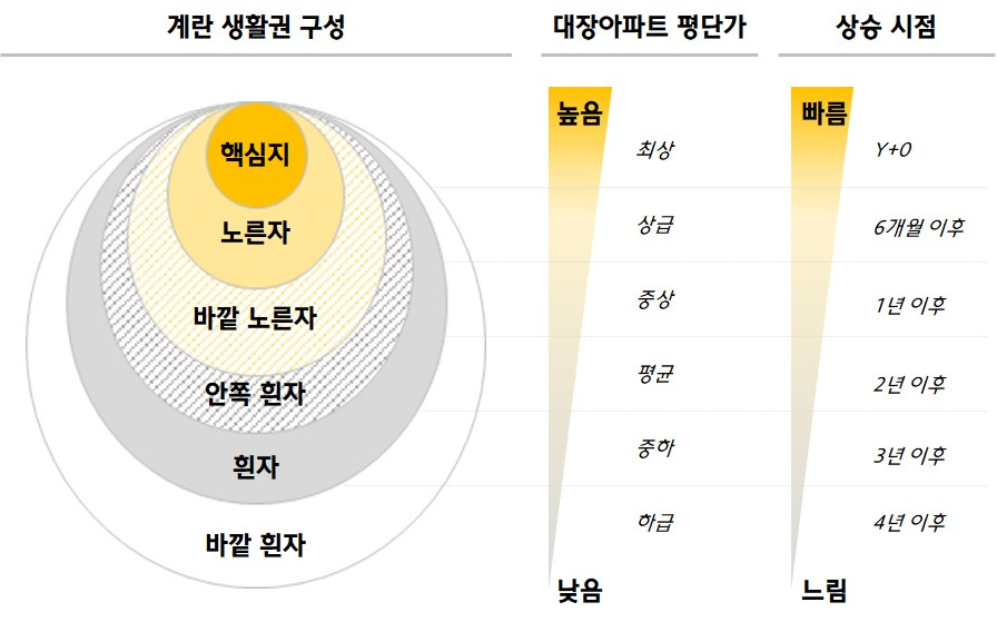 계란생활권 구성도.jpg