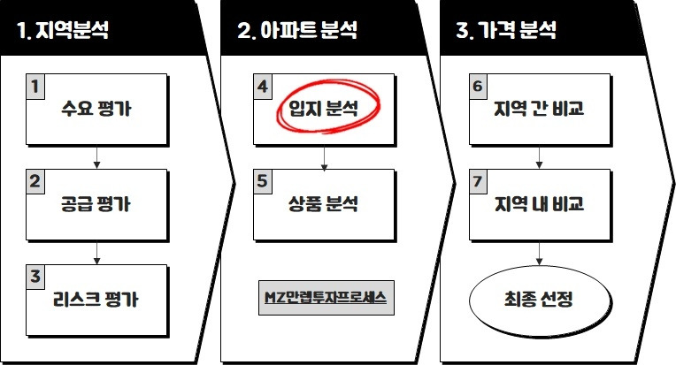 만렙투자프로세스4단계.jpg