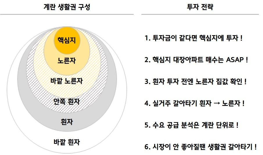 계란생활권 투자 전략.jpg
