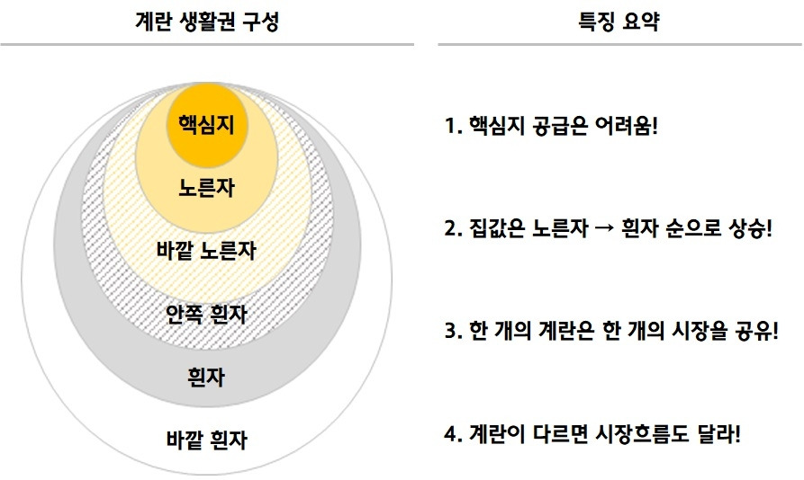 계란생활권 특징 요약.jpg