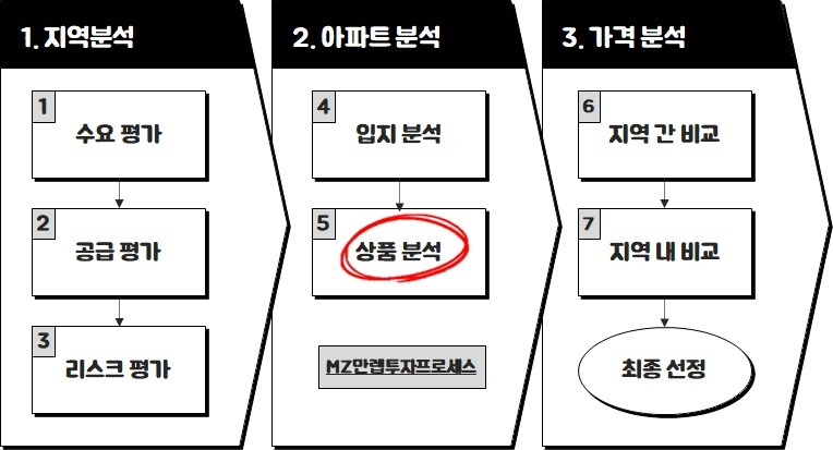 만렙투자프로세스5단계.jpg