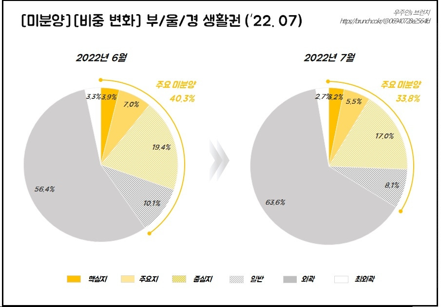 미분양_비중변화_22.7.jpg