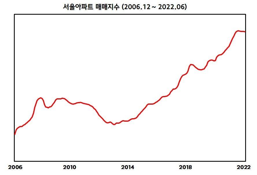 서울아파트 매매지수.jpg