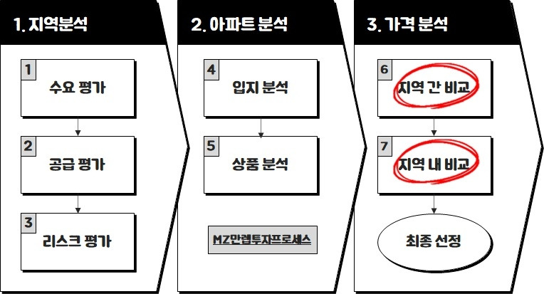 만렙투자프로세스6단계.jpg