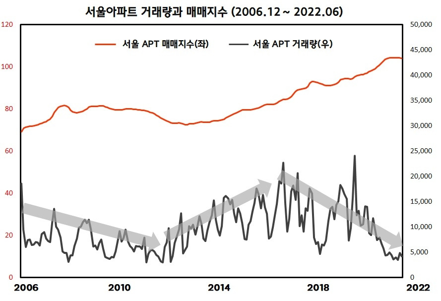 아파트 거래량과 집값.jpg