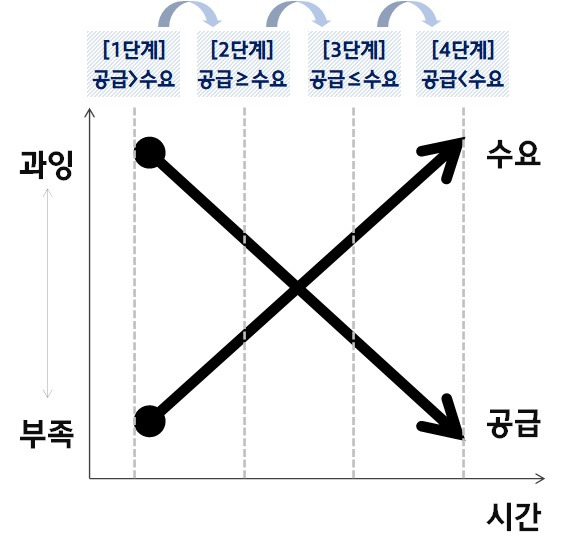 부동산 조정기 수요공급 곡선.jpg