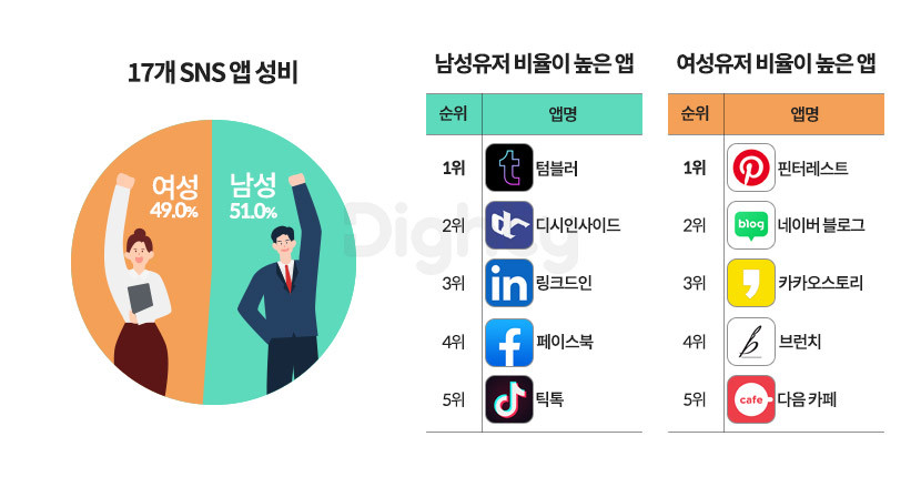 디시인사이드의 여성과 남성 이용자 비율 및 다양성