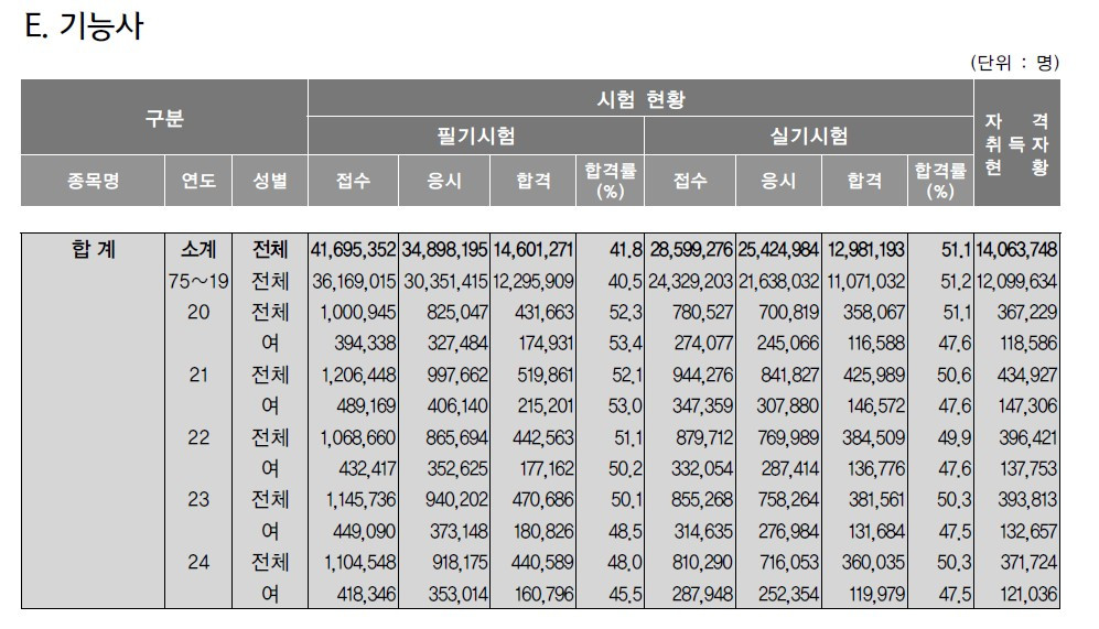 기능사 취득자 수.jpg