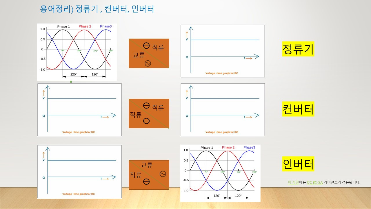 용어정리)인버터,컨버터,정류기.jpg