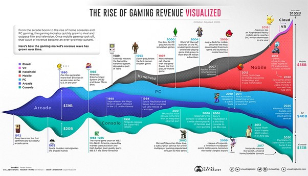 03 - the rise of gaming revenue visualized.jpg