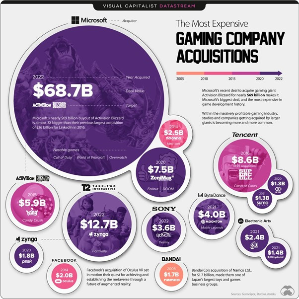 04 - The most expensive gaming company acquisitions.jpg