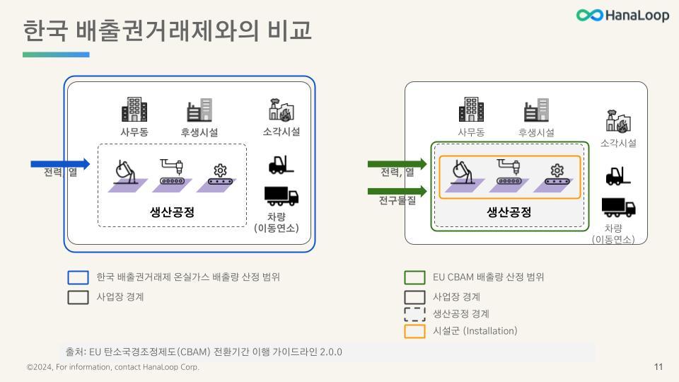 HanaLoop - CBAM 규제 개요 - 관리자 및 실무자용 [2024-01-04] (9).jpg
