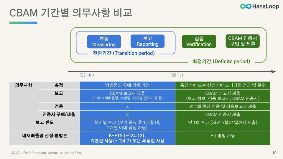 HanaLoop - CBAM 규제 개요 - 관리자 및 실무자용 [2024-01-04] (8).jpg