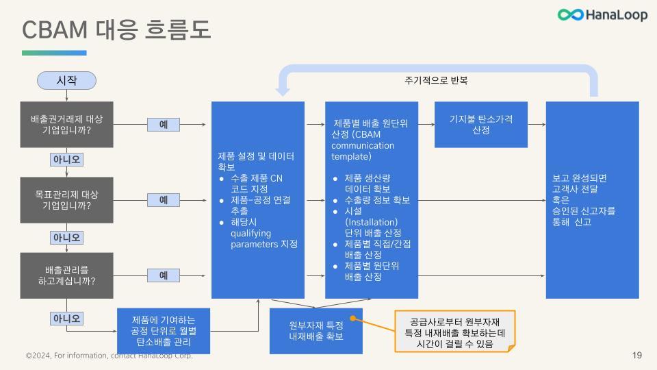 HanaLoop - CBAM 규제 개요 - 관리자 및 실무자용 [2024-01-04] (17).jpg