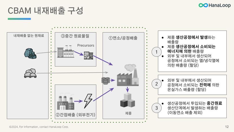 HanaLoop - CBAM 규제 개요 - 관리자 및 실무자용 [2024-01-04] (10).jpg