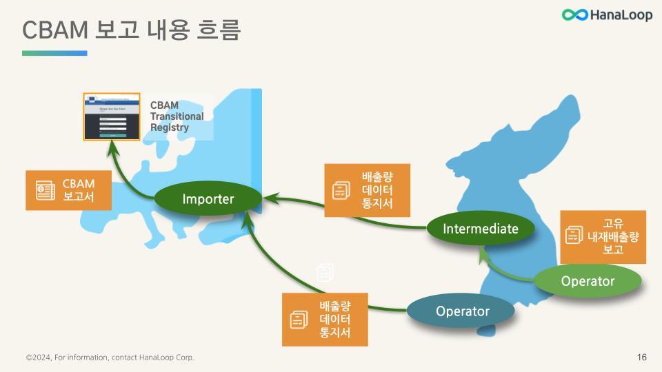 HanaLoop - CBAM 규제 개요 - 관리자 및 실무자용 [2024-01-04] (14).jpg