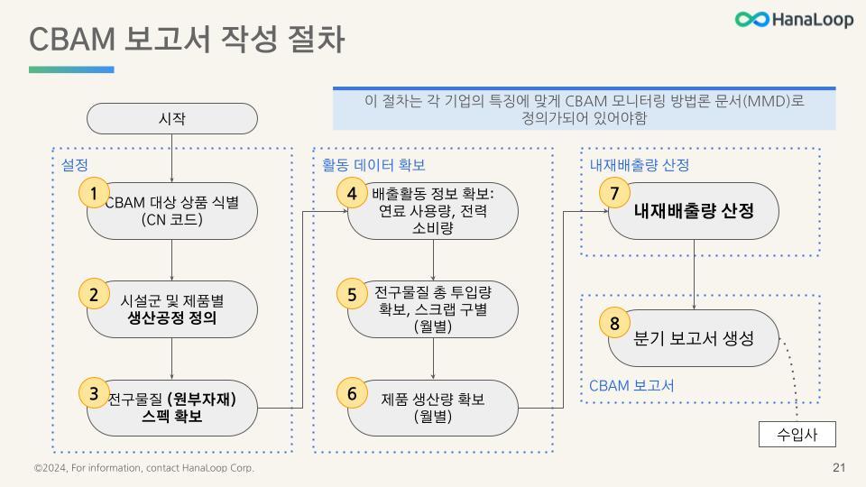 HanaLoop - CBAM 규제 개요 - 관리자 및 실무자용 [2024-01-04] (19).jpg