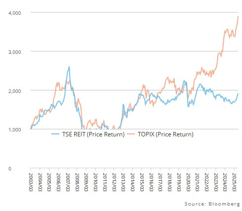 202509-일본 리츠 및 TOPIX 가격.jpg