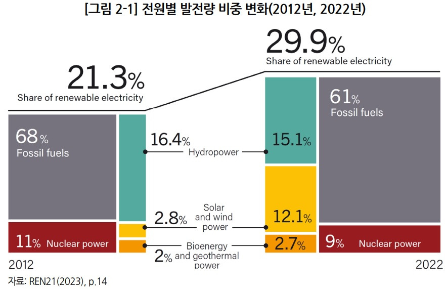 전원별 발전량 비중 변화_에너지정책연구원.jpg
