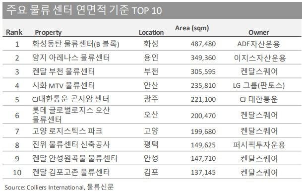 202512-[Colliers] 물류센터 연면적 기준 Top10.jpg