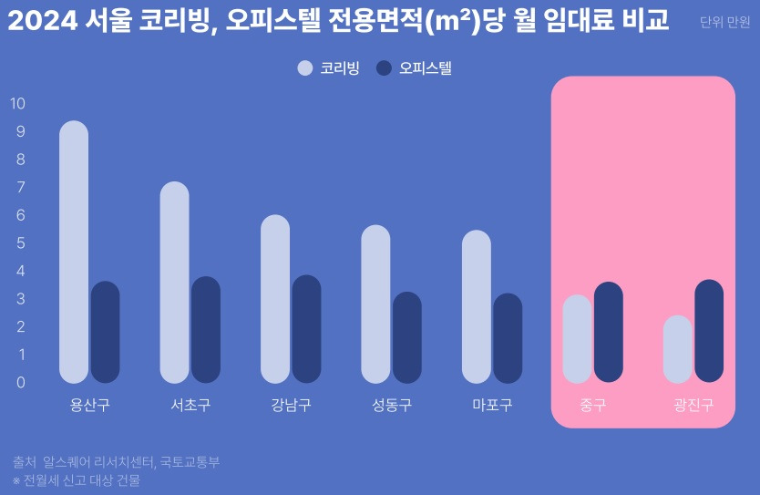 20250726-[알스퀘어] 코리빙 임대료.jpg