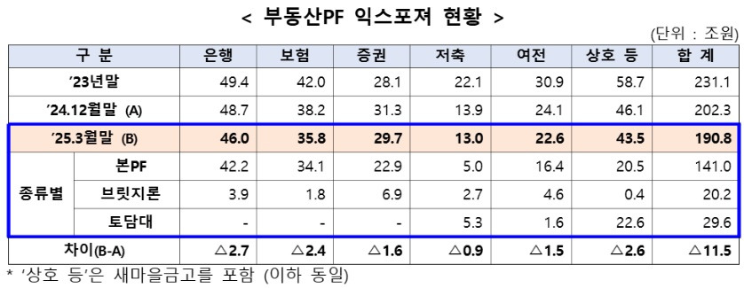 202509-[금융위] PF 익스포져 현황.jpg