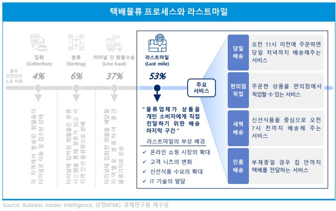 202512-[KPMG] 택배물류 프로세스와 라스트마일.jpg