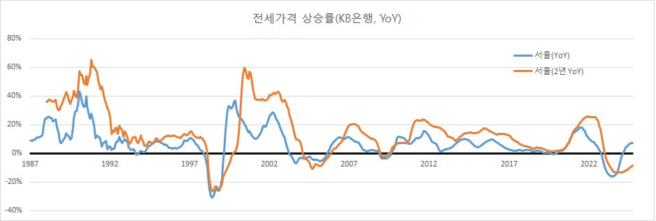 서울 아파트 전세 시계열.jpg