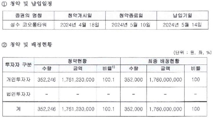 조각투자 발행실적_성수코오롱타워.jpg