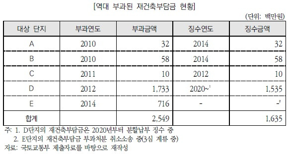 역대부과된 재건축부담금.jpg
