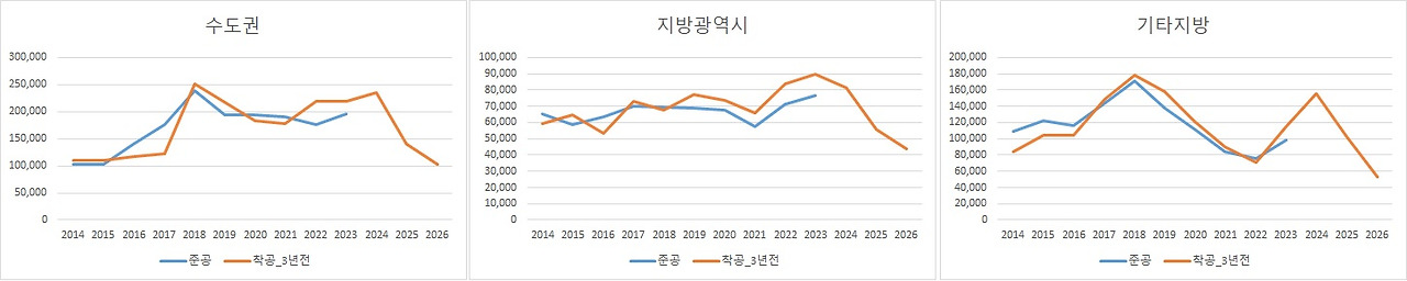 착공-준공(수도권과 지방).jpg
