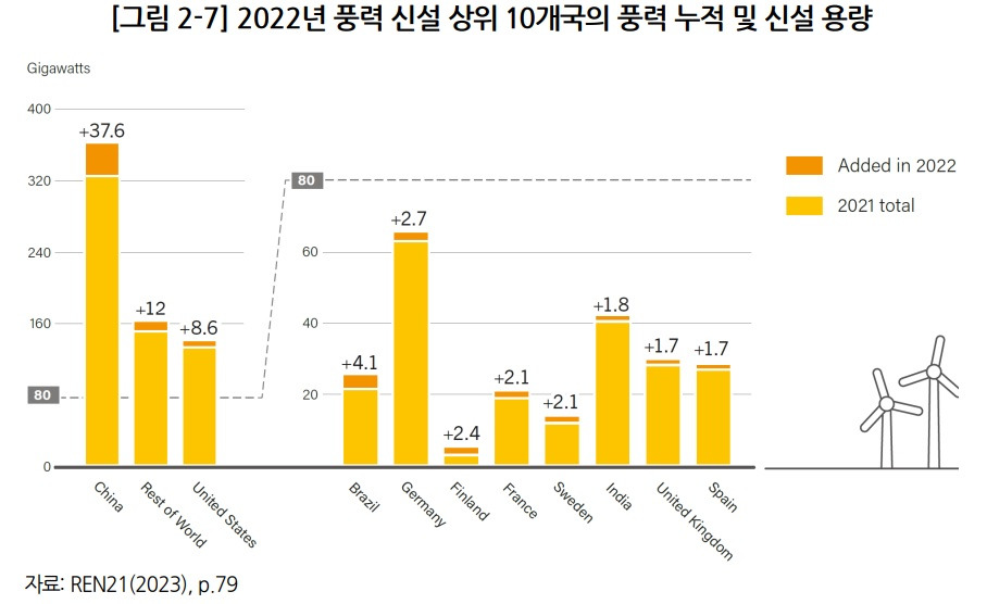 2022년 풍력신설 상위 10개국_에너지정책연구원.jpg