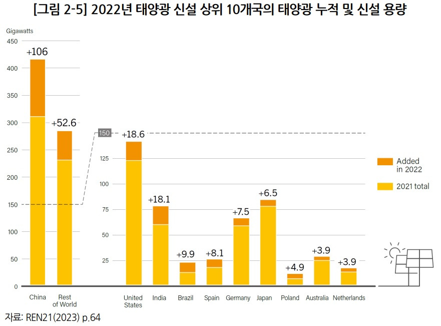 2022년 태양광신설 상위 10개국_에너지정책연구원.jpg