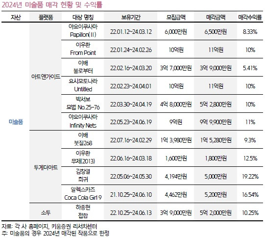 조각투자 수익률 - 2.jpg