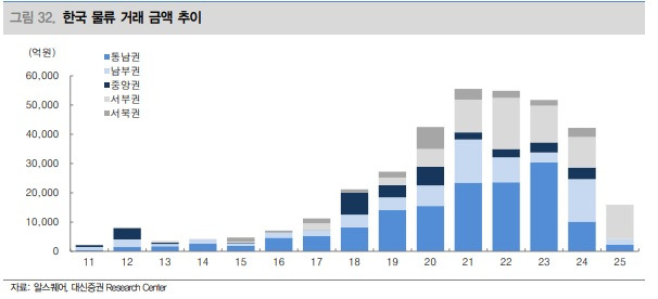 202512-[대신증권] 물류 거래금액.jpg