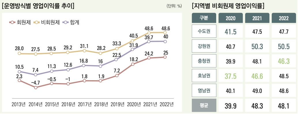 골프장 운영방식별 영업이익률 추이.jpg