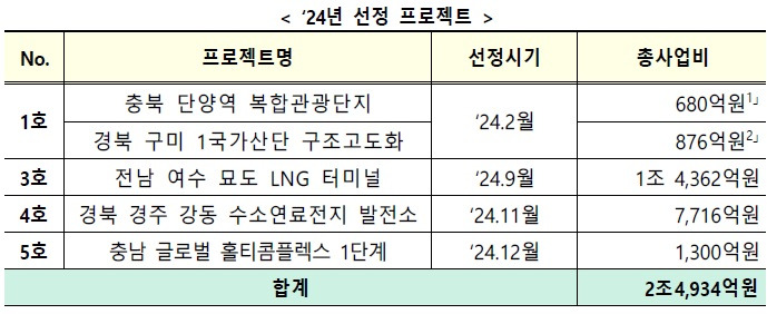 202511-지역활성화 투자 선정 프로젝트.jpg