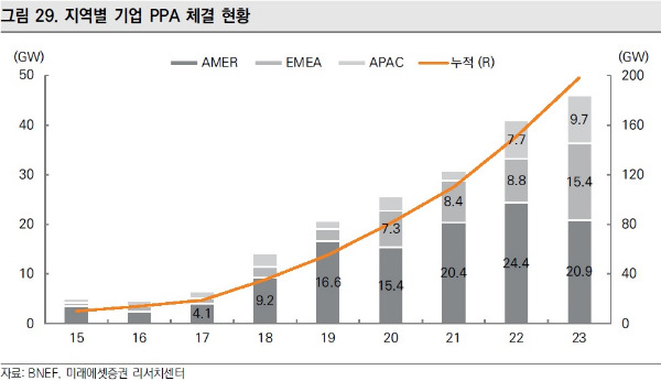 지역별 기업 PPA 체결현황.jpg