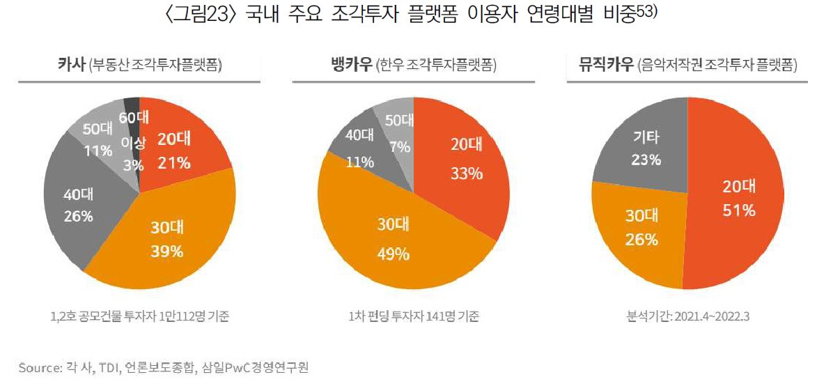 조각투자 이용자 연령대별 비중.jpg