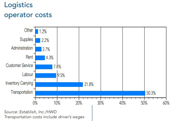 202512-물류비 구성.jpg