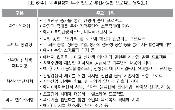202511-지역 활성화 투자 추진가능 프로젝트.jpg