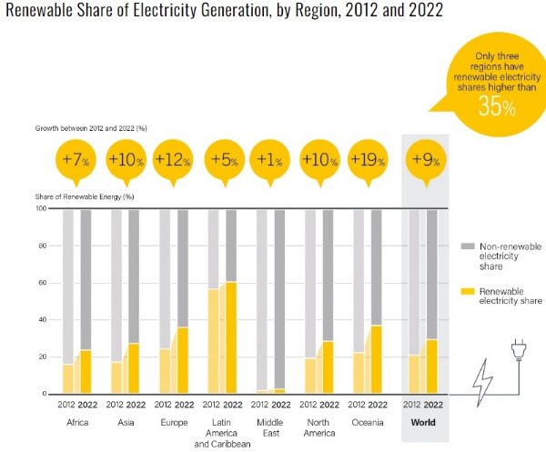 대륙별 재생에너지 사용비율_22년.jpg