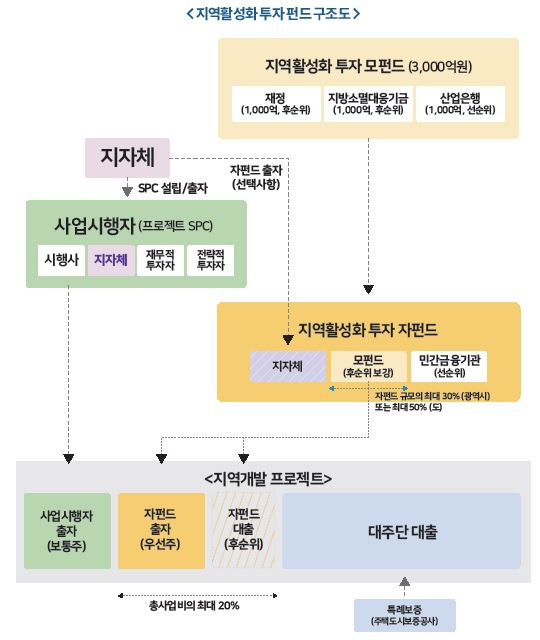 202511-지역활성화 투자 구조.jpg