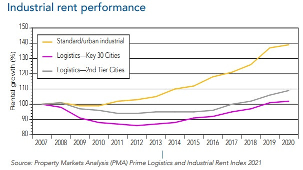 202512-[IREI] 유럽 물류센터 유형별 임대료.jpg