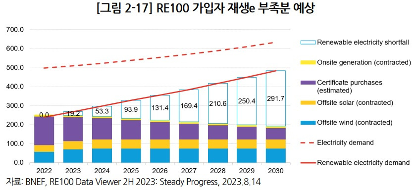 RE100 가입자 재생에너지 부족분_에너지정책연구원.jpg