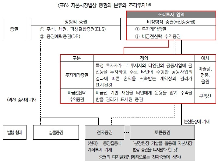 증권분류와 조각투자.jpg
