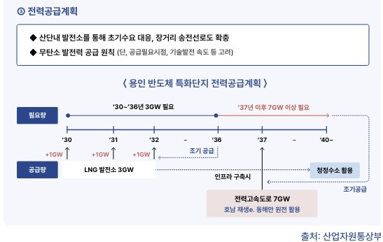 용인반도체특화단지 전력공급계획.jpg