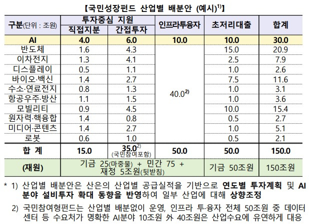202511-국민성장펀드 산업별 배분안.jpg